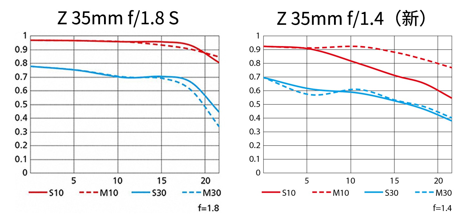高性价比大光圈 尼康Z35mm F1.4镜头解析