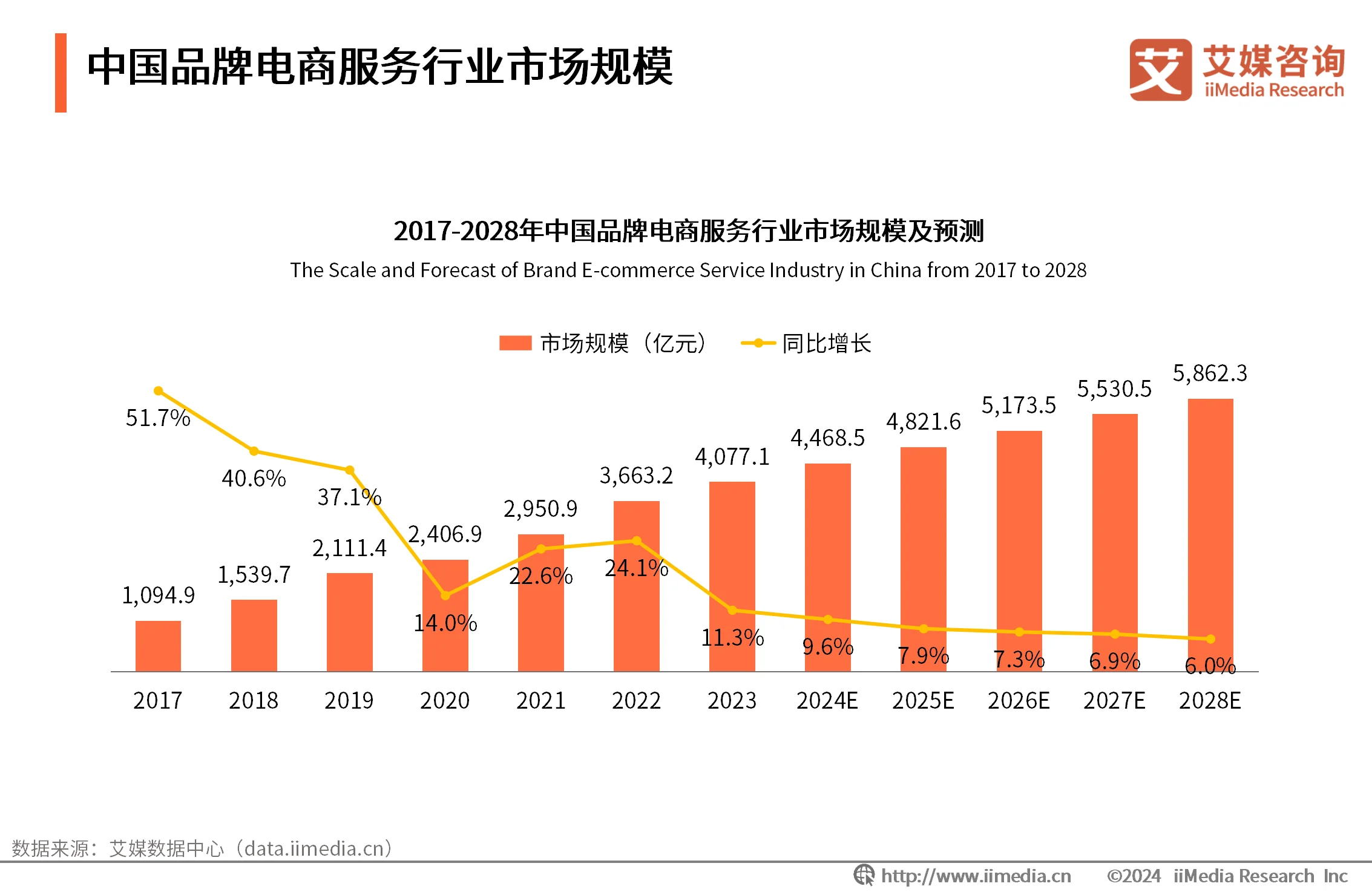 电商战略咨询报告__最新电商咨询