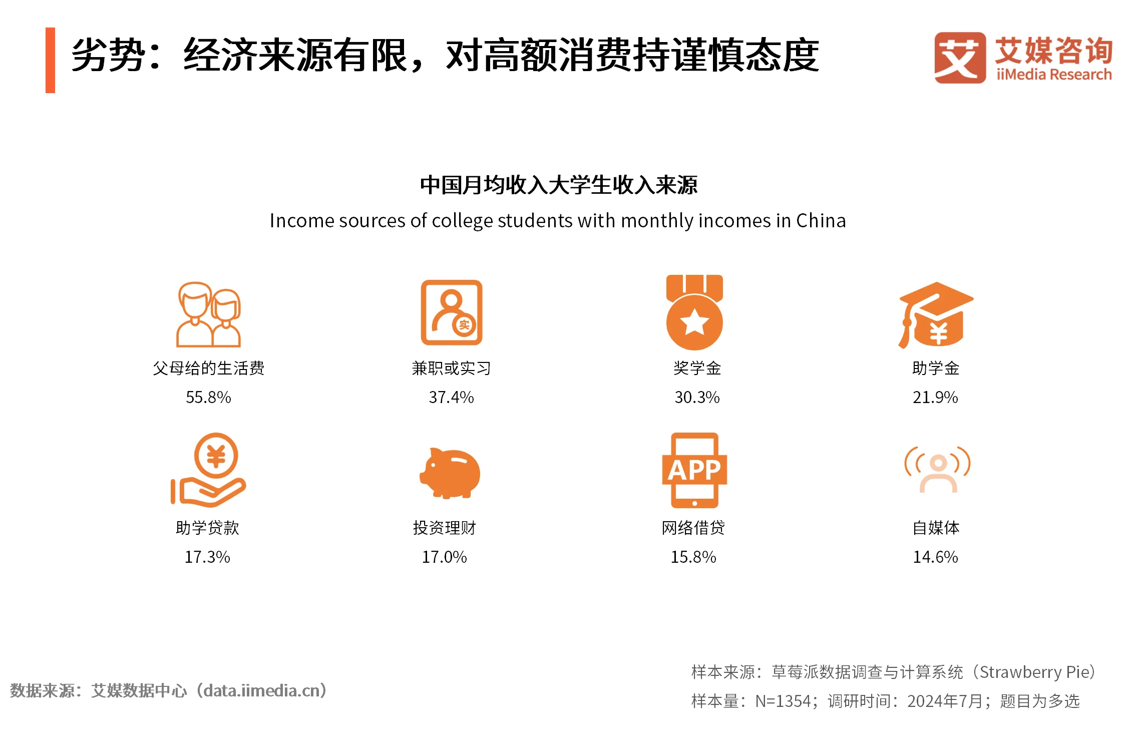 大学生消费行为调研方案__大学生消费调研报告范文