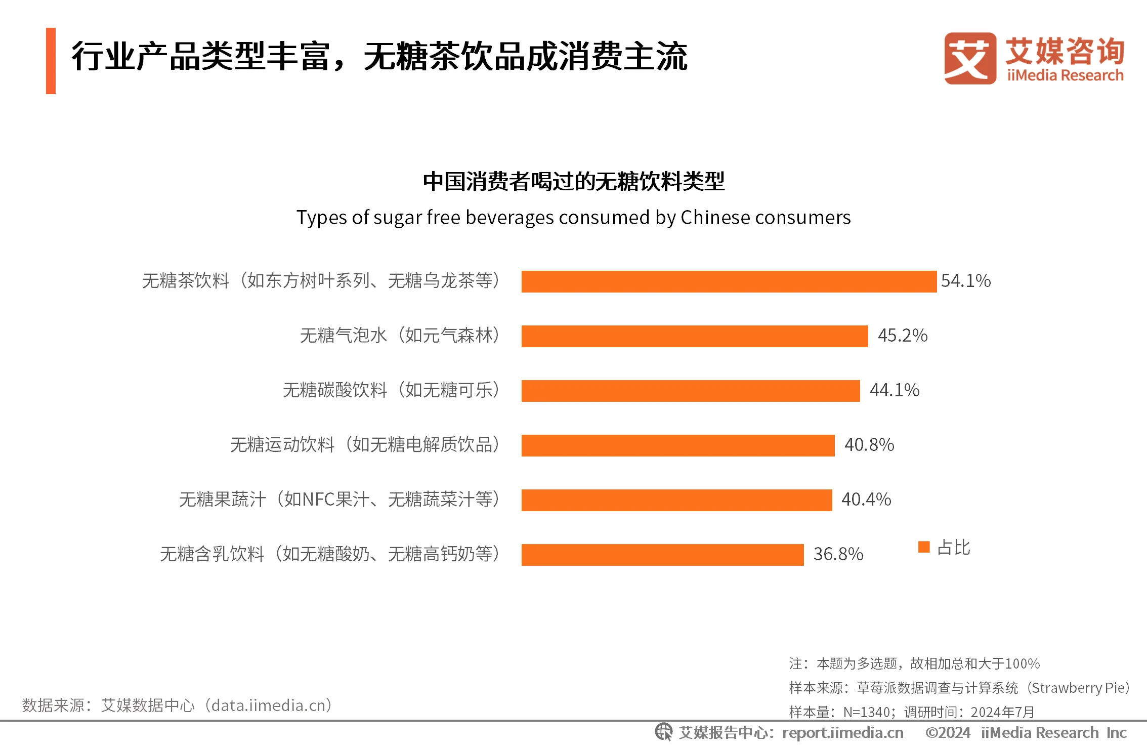 艾媒咨询｜2024-2025年中国无糖饮料行业研究及消费者洞察报告_艾媒咨询｜2024-2025年中国无糖饮料行业研究及消费者洞察报告_