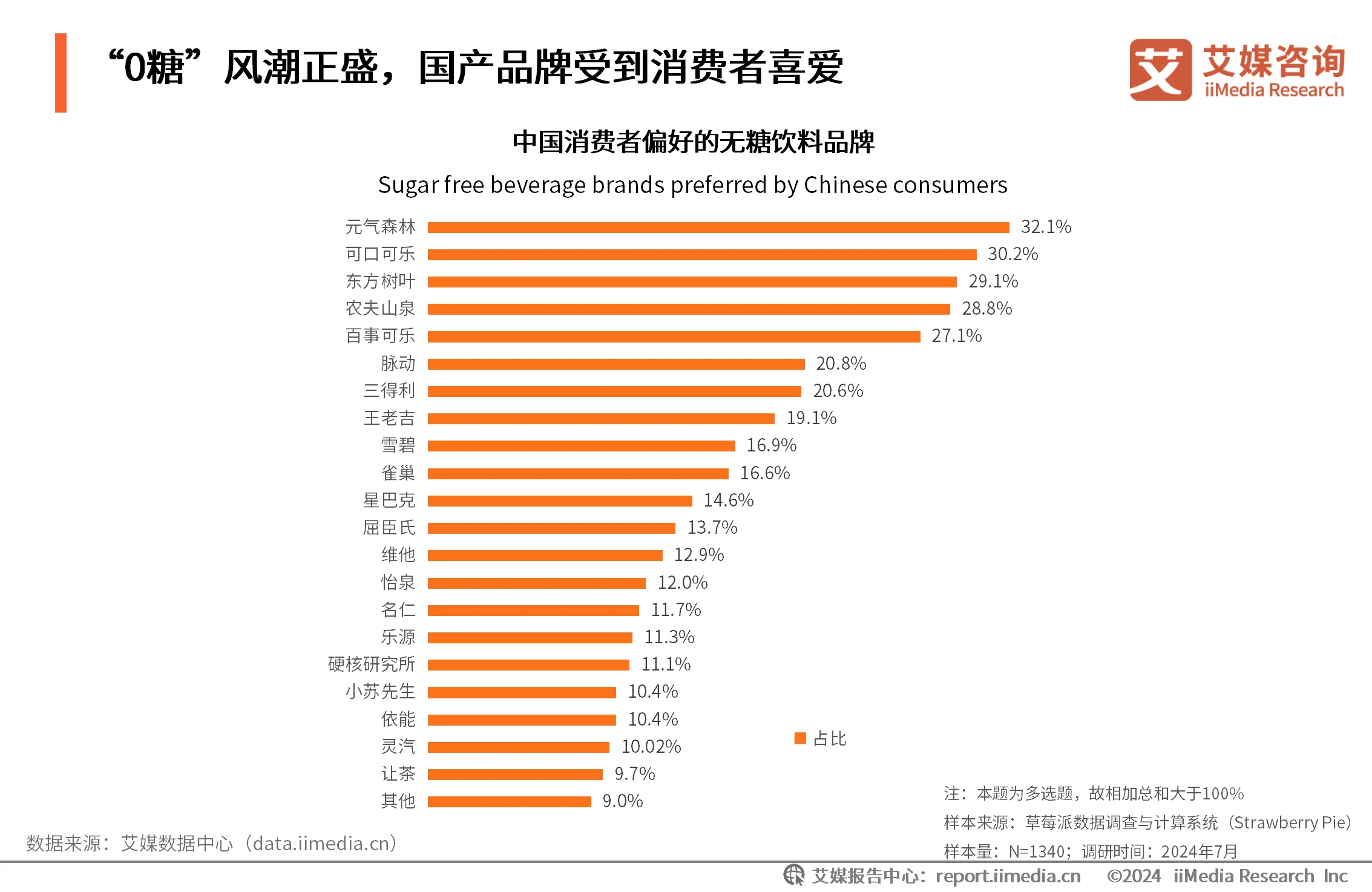 艾媒咨询｜2024-2025年中国无糖饮料行业研究及消费者洞察报告_艾媒咨询｜2024-2025年中国无糖饮料行业研究及消费者洞察报告_