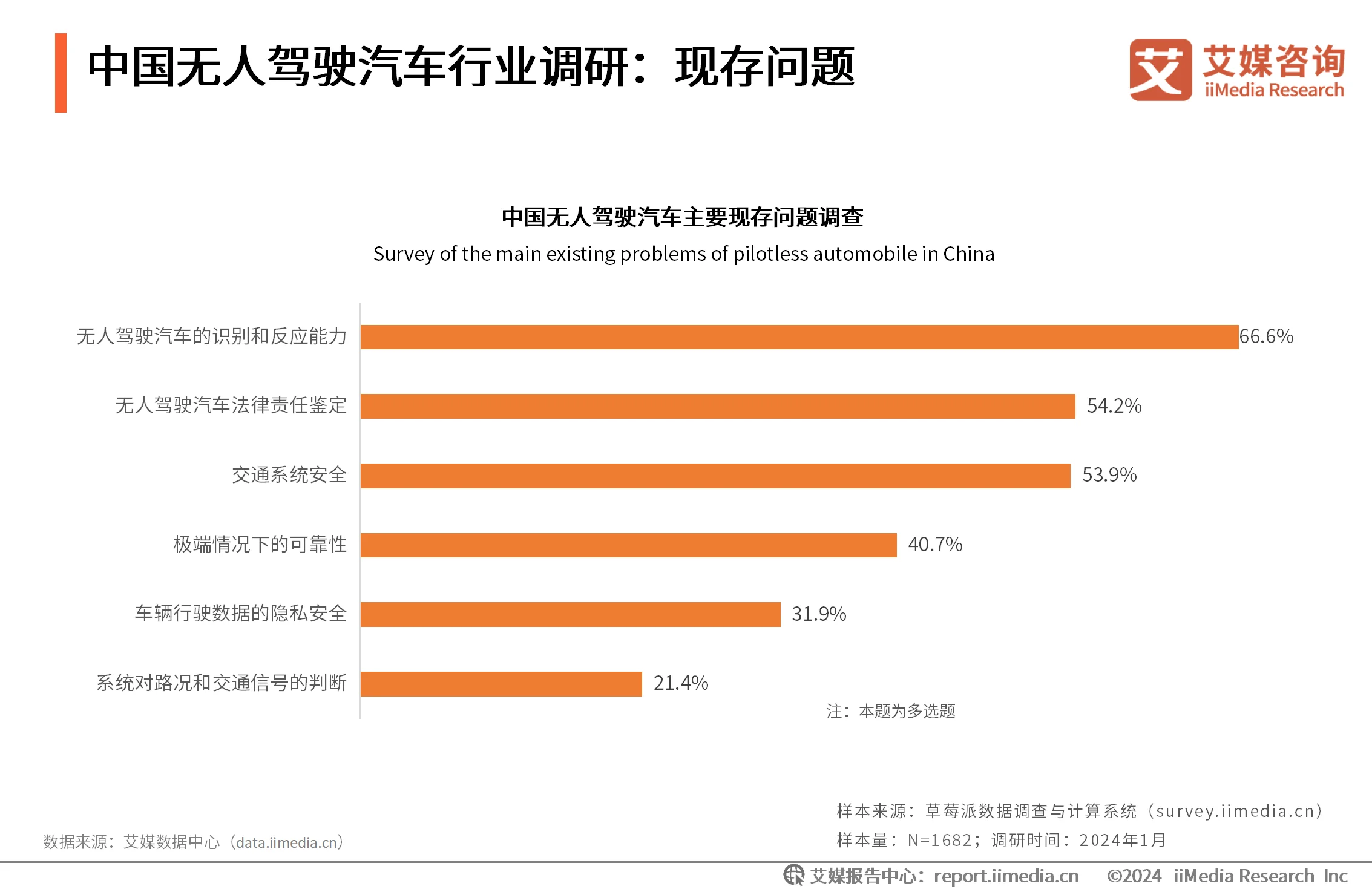 _无人驾驶汽车行业分析报告_无人驾驶汽车调研