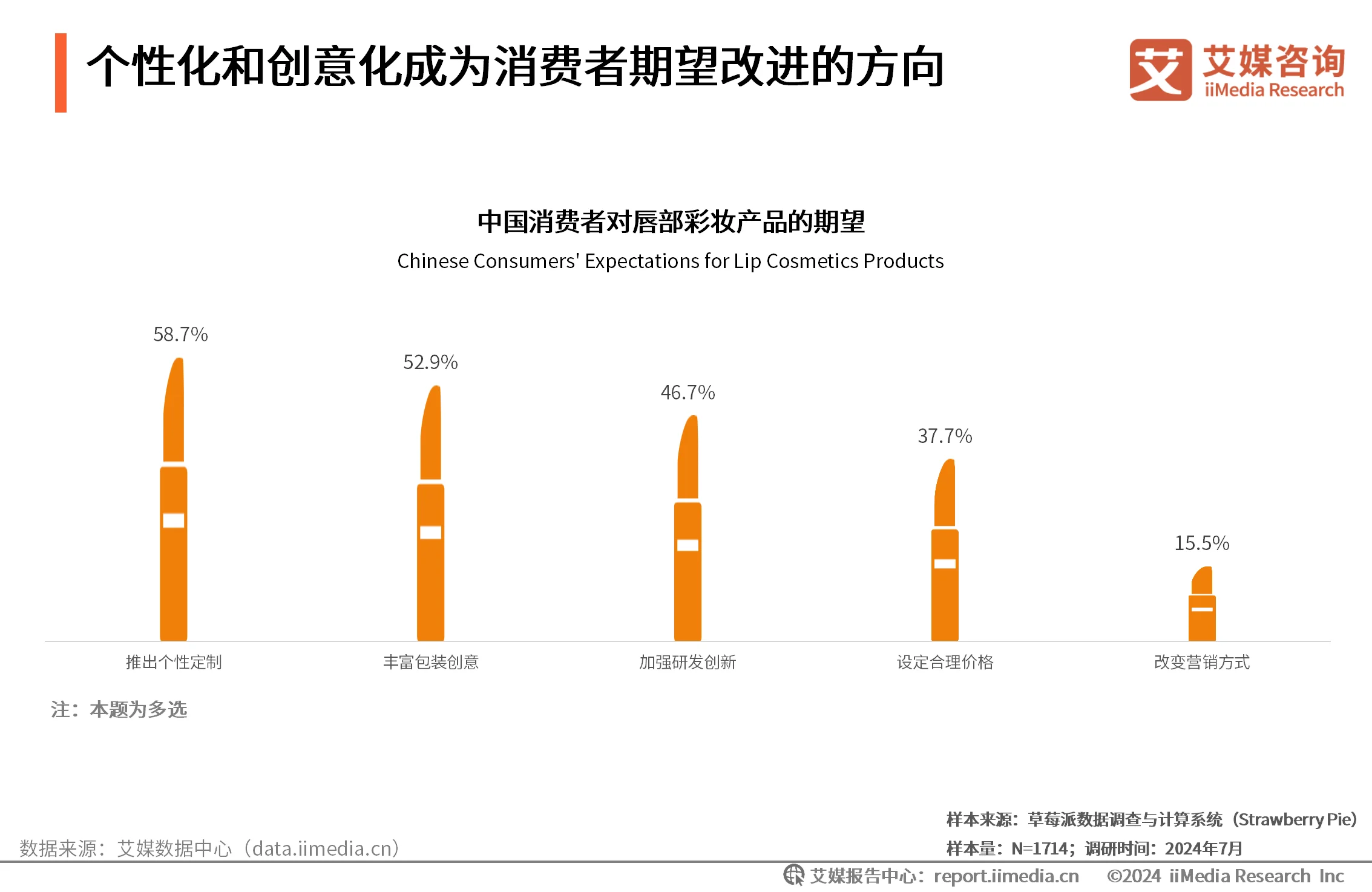 彩妆调查__唇部彩妆单品有哪些
