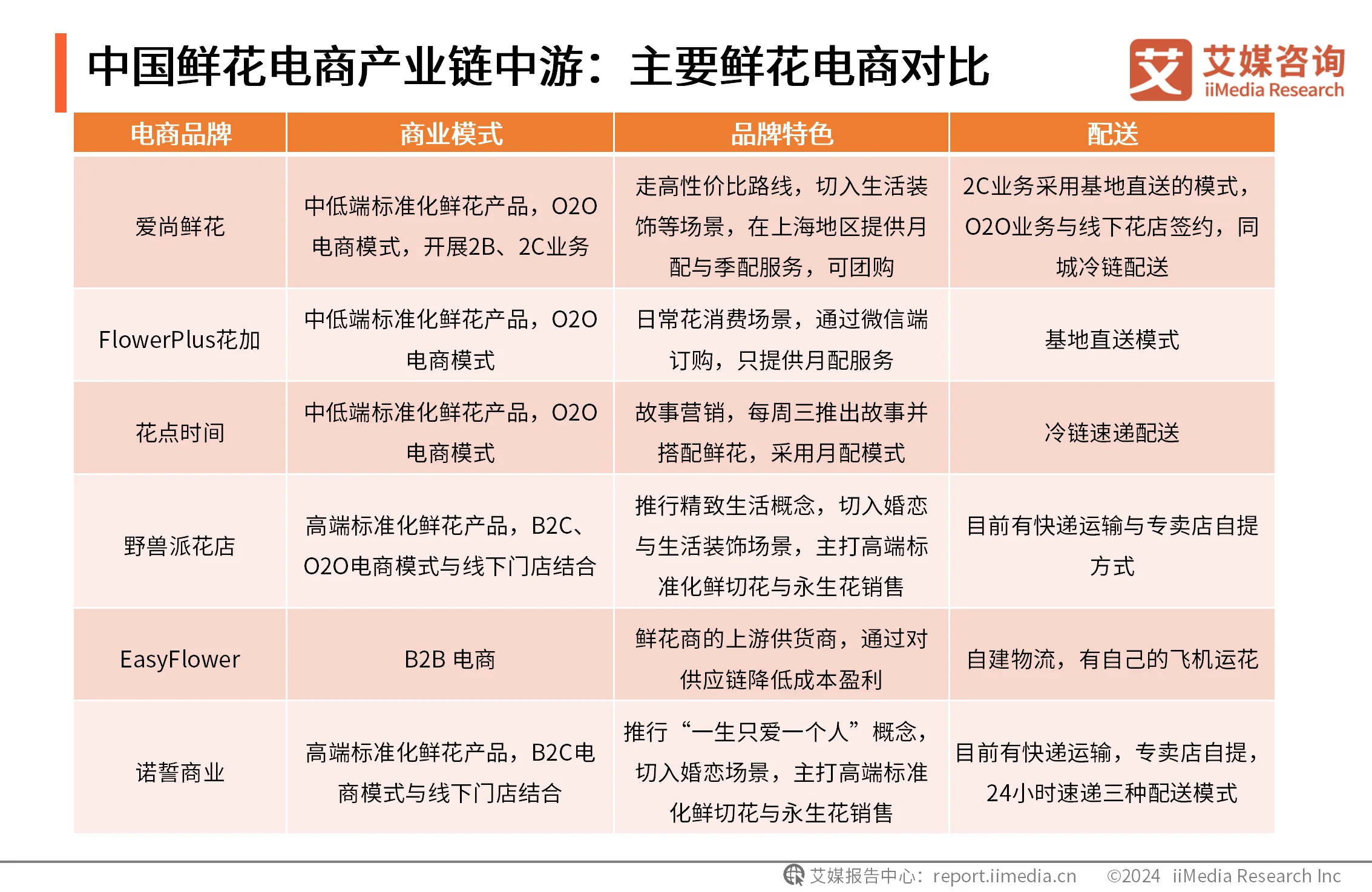 _鲜花电商市场规模_鲜花电商研究现状