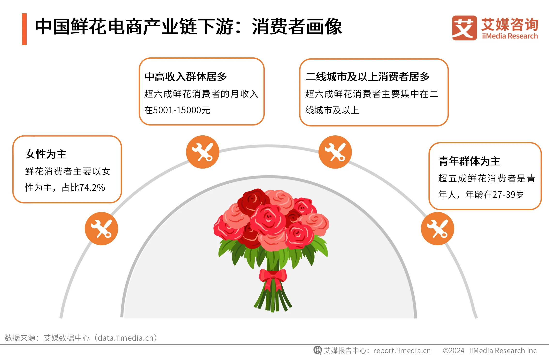 _鲜花电商市场规模_鲜花电商研究现状