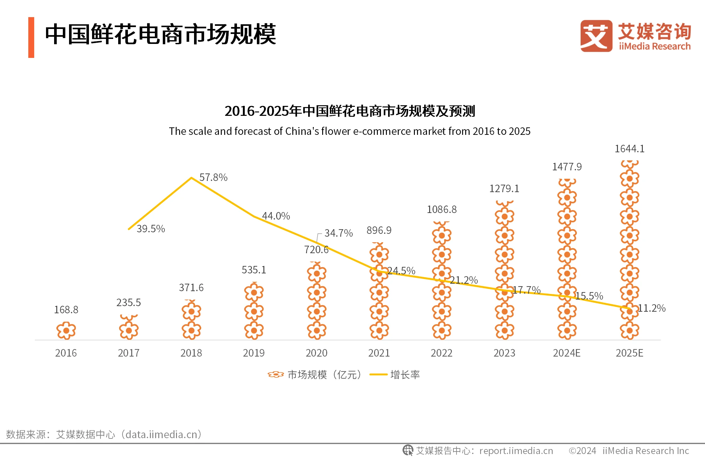 鲜花电商市场规模__鲜花电商研究现状