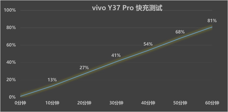 vivo Y37 Pro续航评测，6000mAh挑战续航霸主