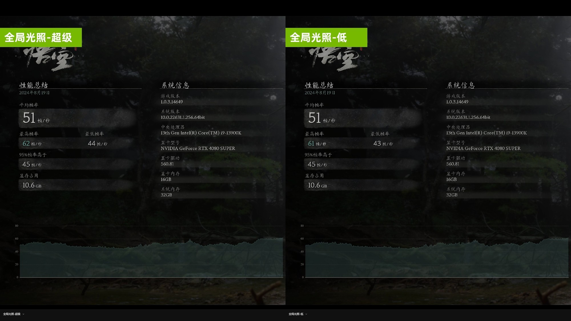 《黑神话：悟空》优化不好？影驰RTX 4080 SUPER星曜对比测试