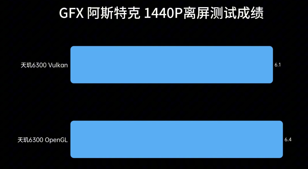 天玑6300评测：性能相当于骁龙695？