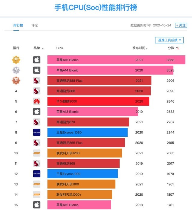 骁龙660天玑__骁龙636天玑800u