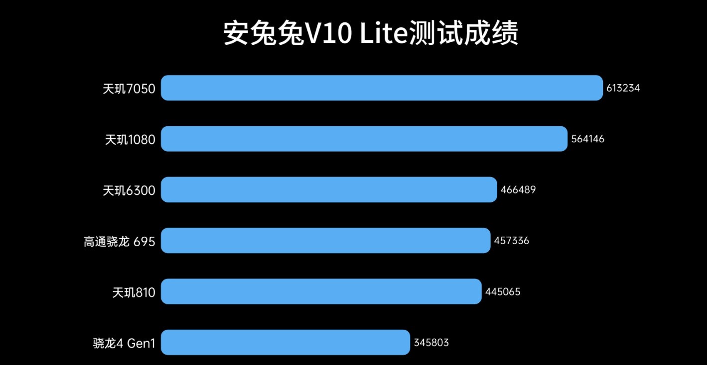 天玑6300评测：性能相当于骁龙695？