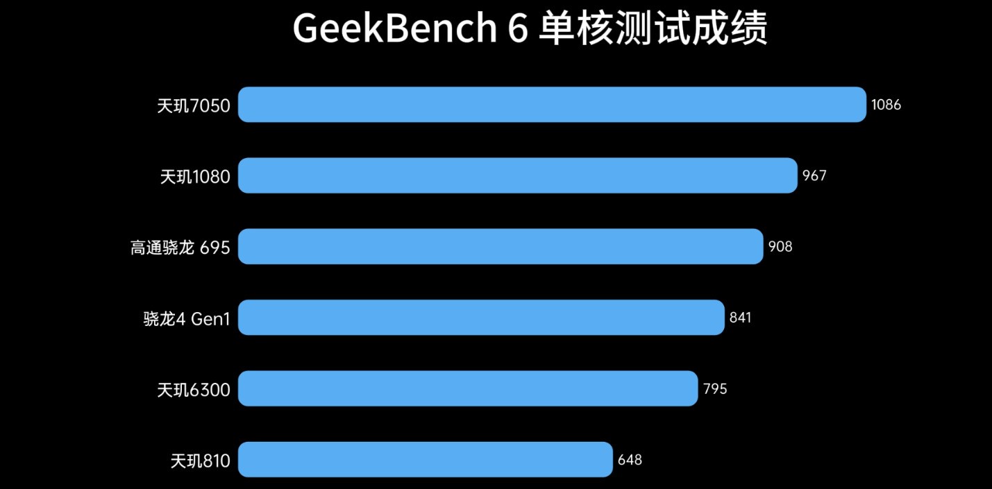 天玑6300评测：性能相当于骁龙695？