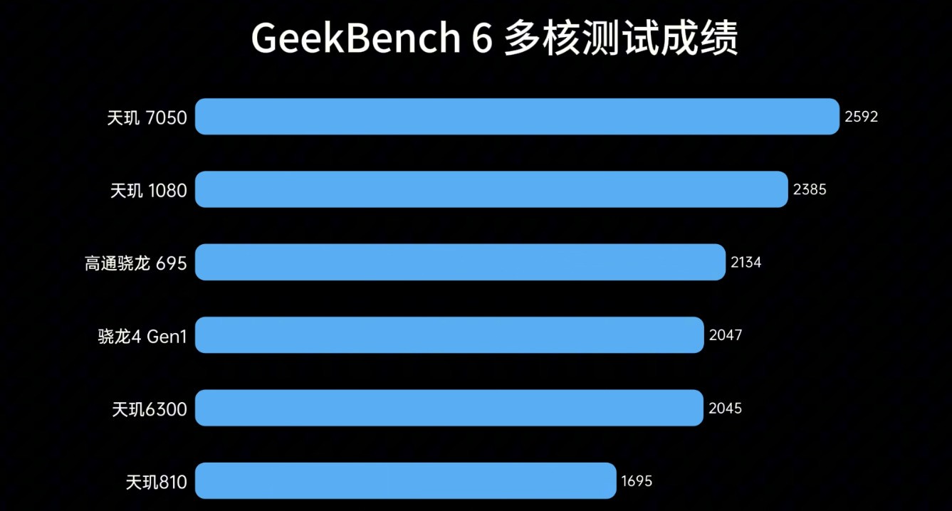 天玑6300评测：性能相当于骁龙695？