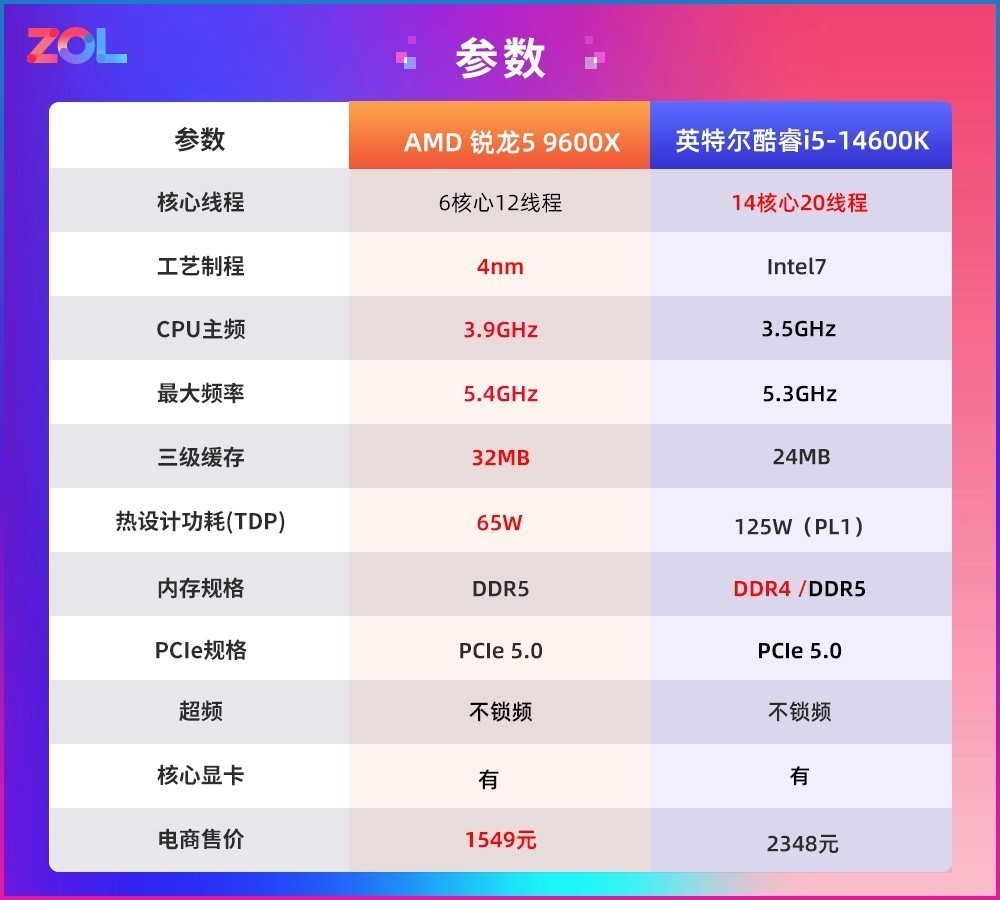《黑神话：悟空》帧数实测 锐龙5 9600X对比酷睿i5-14600K到底谁更强？!
