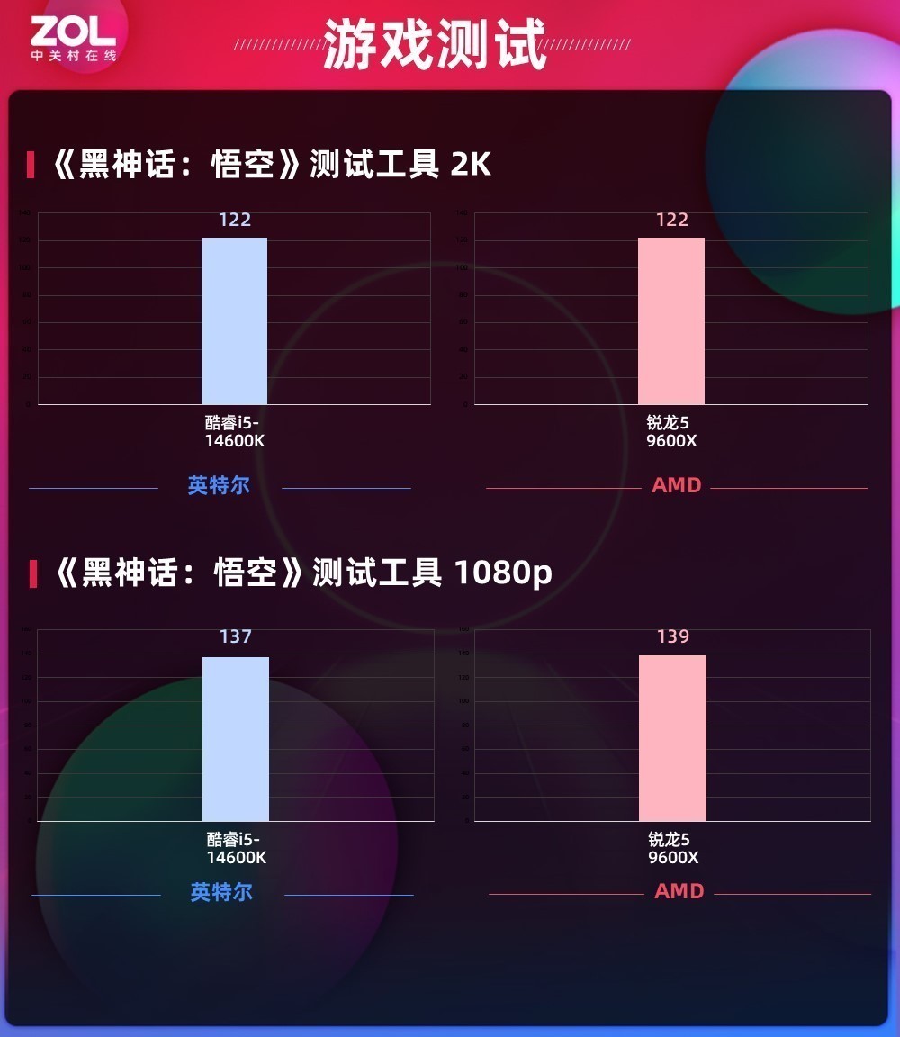《黑神话：悟空》帧数实测 锐龙5 9600X对比酷睿i5-14600K到底谁更强？!