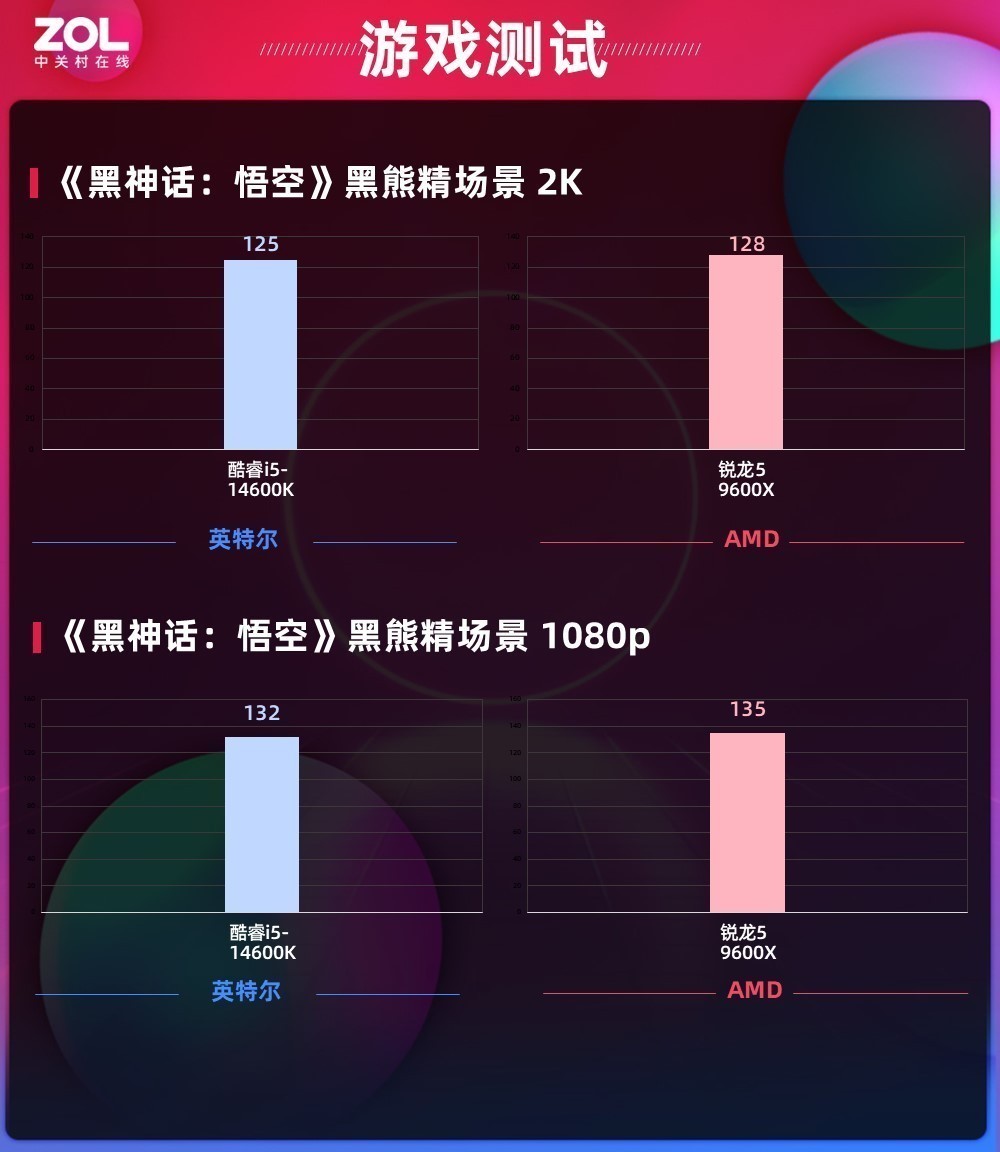 《黑神话：悟空》帧数实测 锐龙5 9600X对比酷睿i5-14600K到底谁更强？!