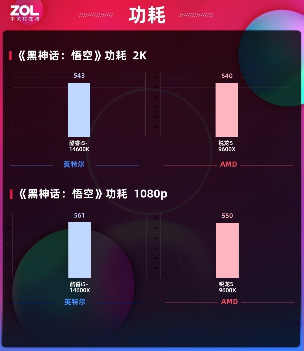 《黑神话：悟空》帧数实测 锐龙5 9600X对比酷睿i5-14600K到底谁更强？!