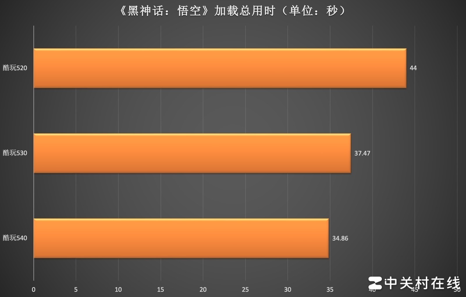 旗舰级与入门级相差几何？三款固态硬盘《黑神话：悟空》载入速度对比实测