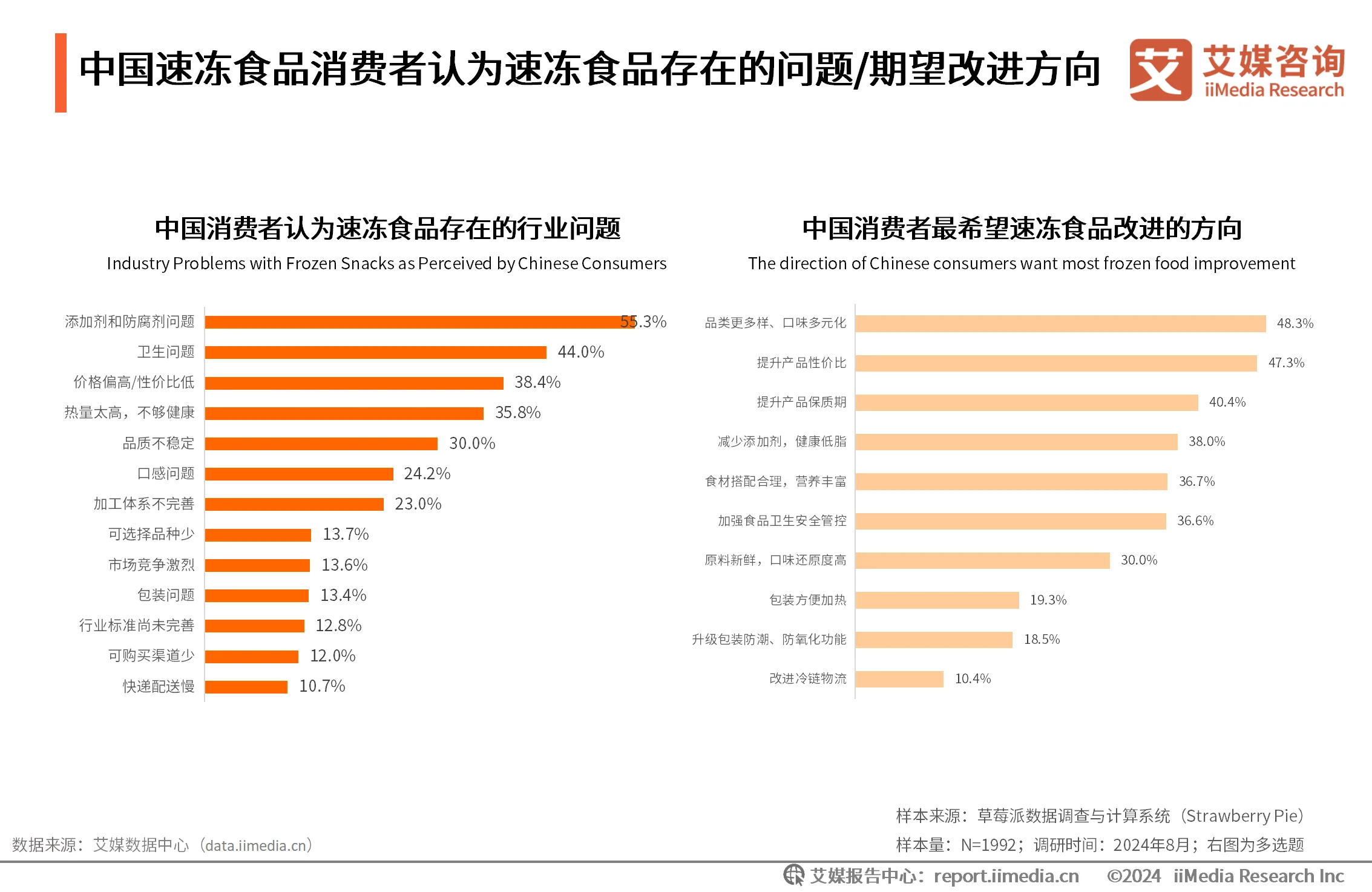 食品消费情况调查问卷_食品消费行为调查_