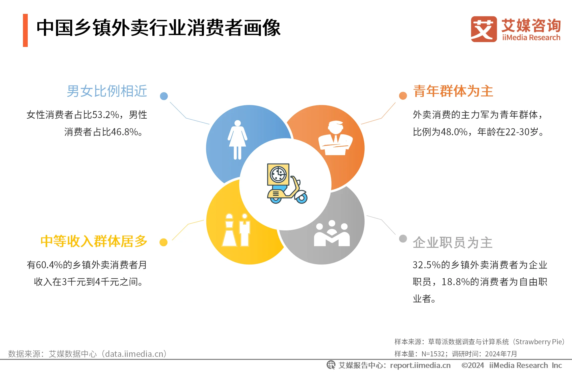外卖消费者市场调研分析_外卖消费情况调查报告_