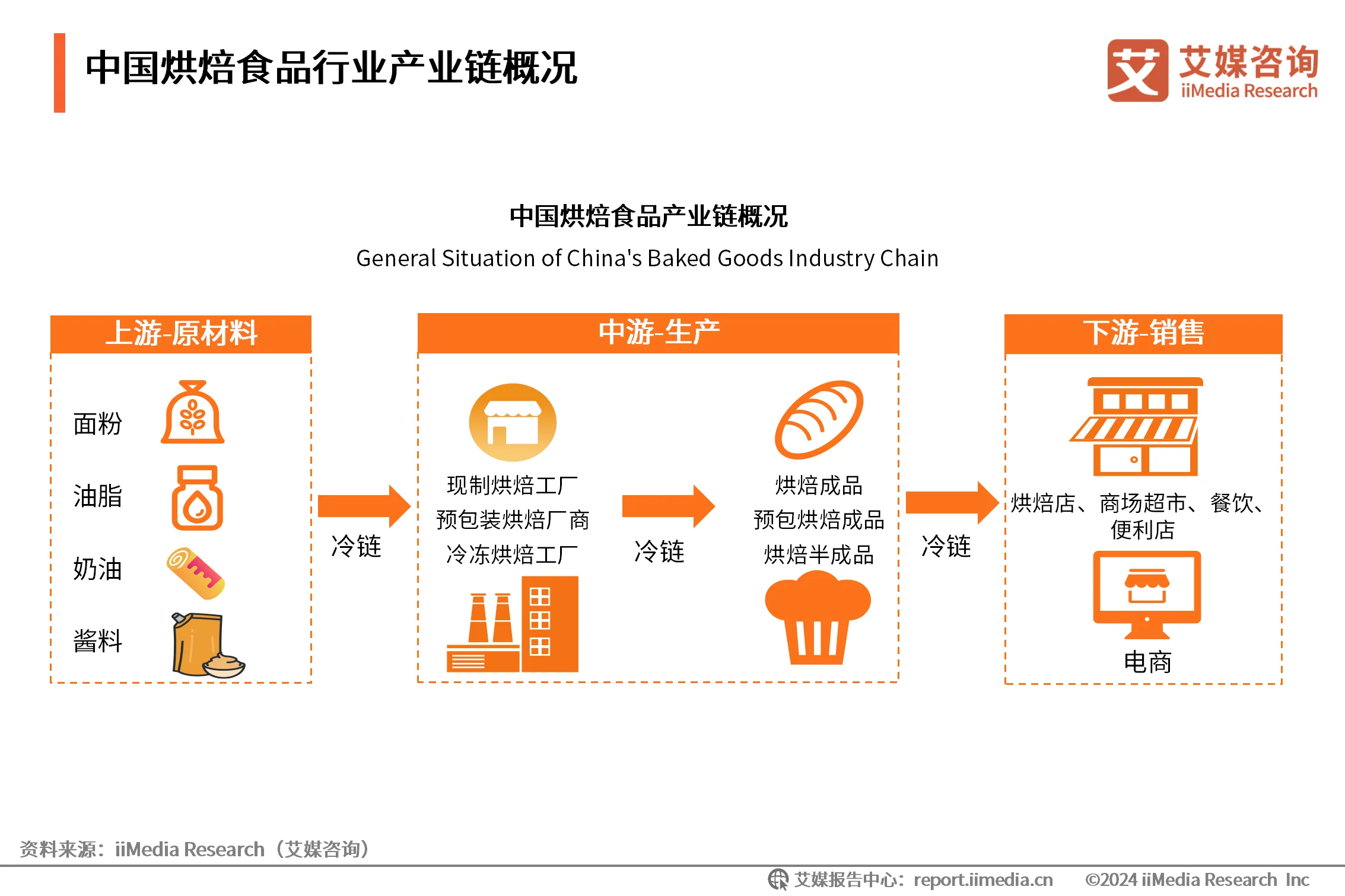 _烘焙食品行业现状及发展趋势_烘焙食品行业现状