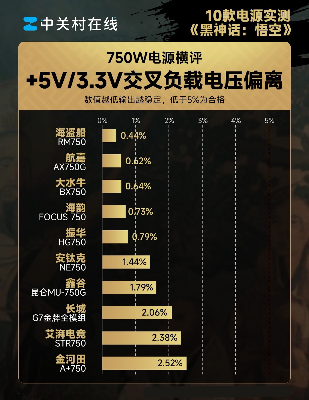 10款750W电源横评——《黑神话：悟空》第82难：虚标