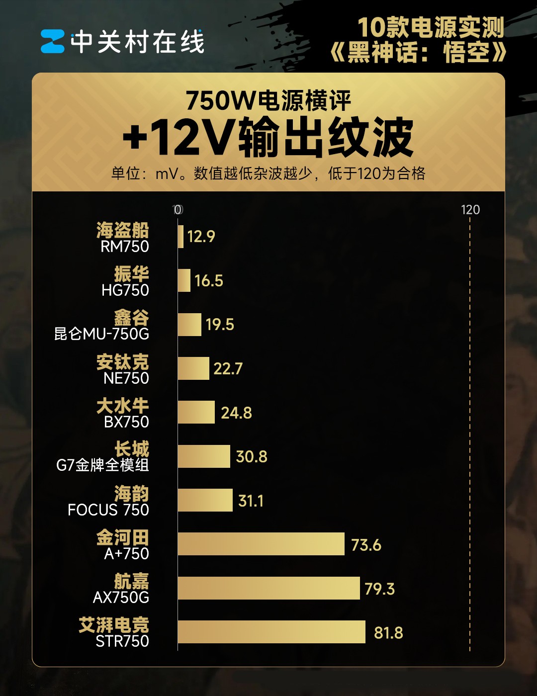 10款750W电源横评——《黑神话：悟空》第82难：虚标