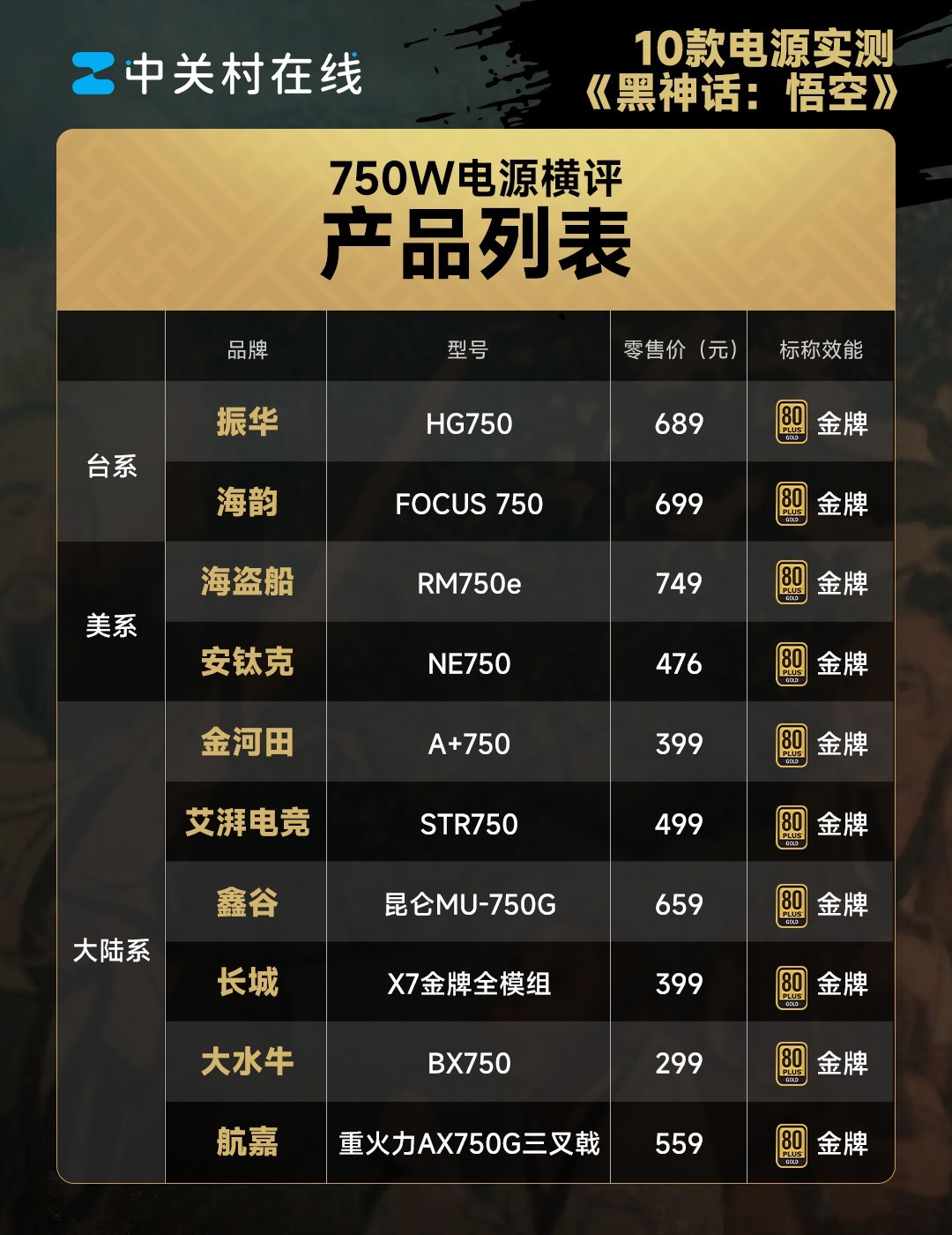 10款750W电源横评——《黑神话：悟空》第82难：虚标