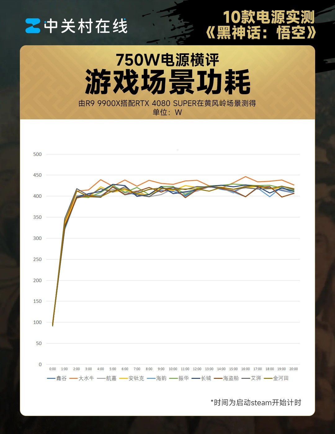 10款750W电源横评——《黑神话：悟空》第82难：虚标