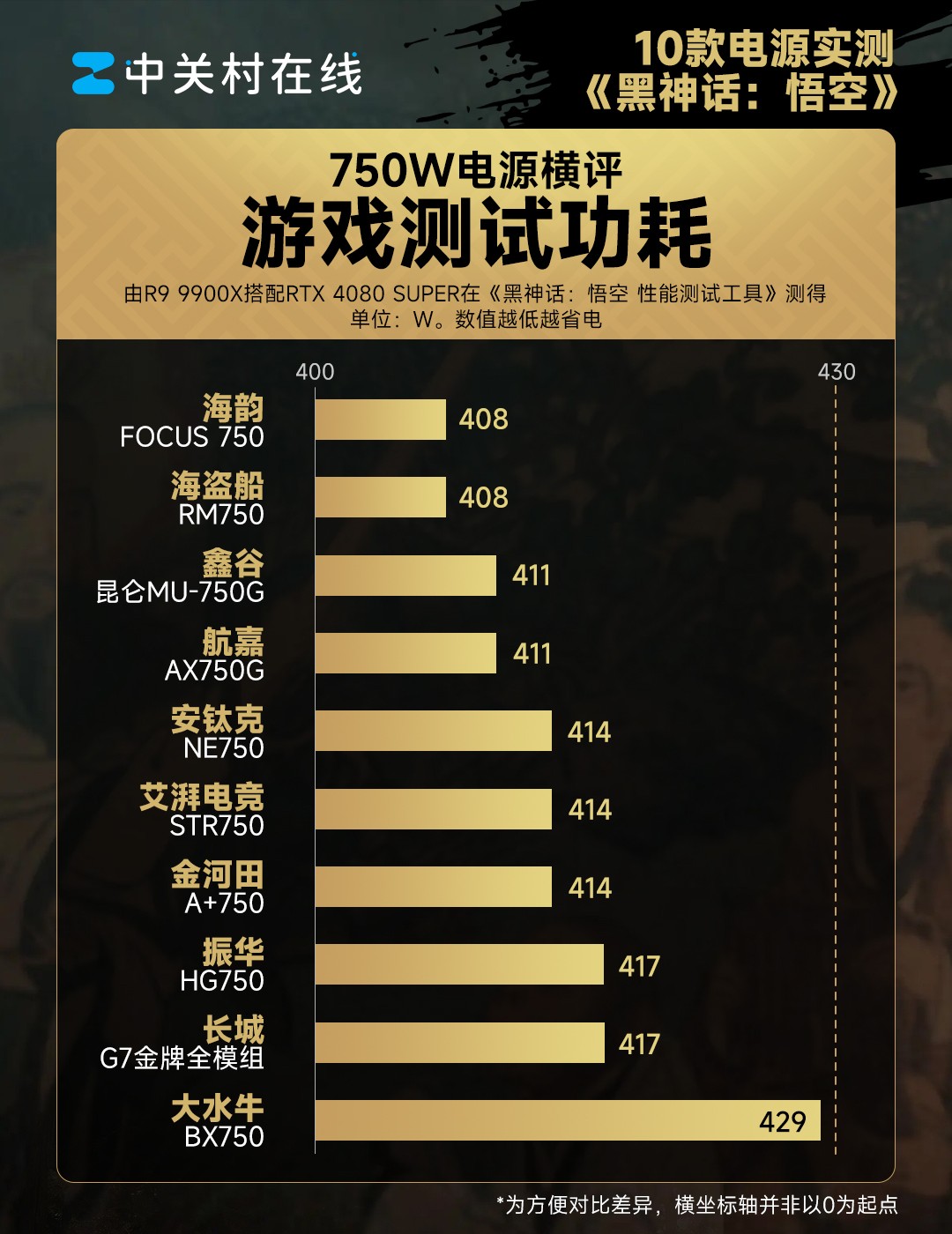 10款750W电源横评——《黑神话：悟空》第82难：虚标