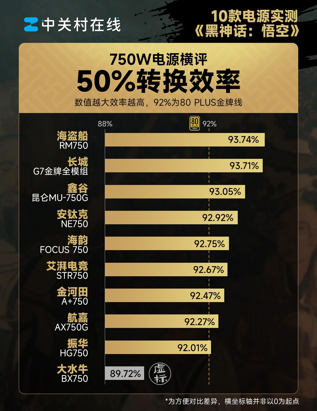 10款750W电源横评——《黑神话：悟空》第82难：虚标