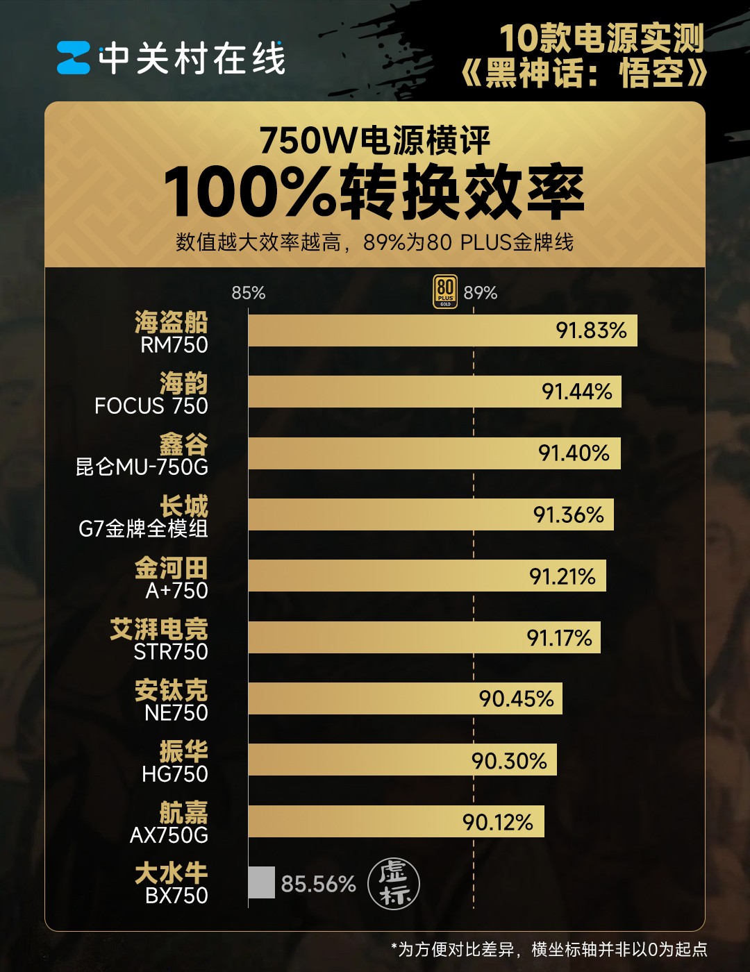 10款750W电源横评——《黑神话：悟空》第82难：虚标