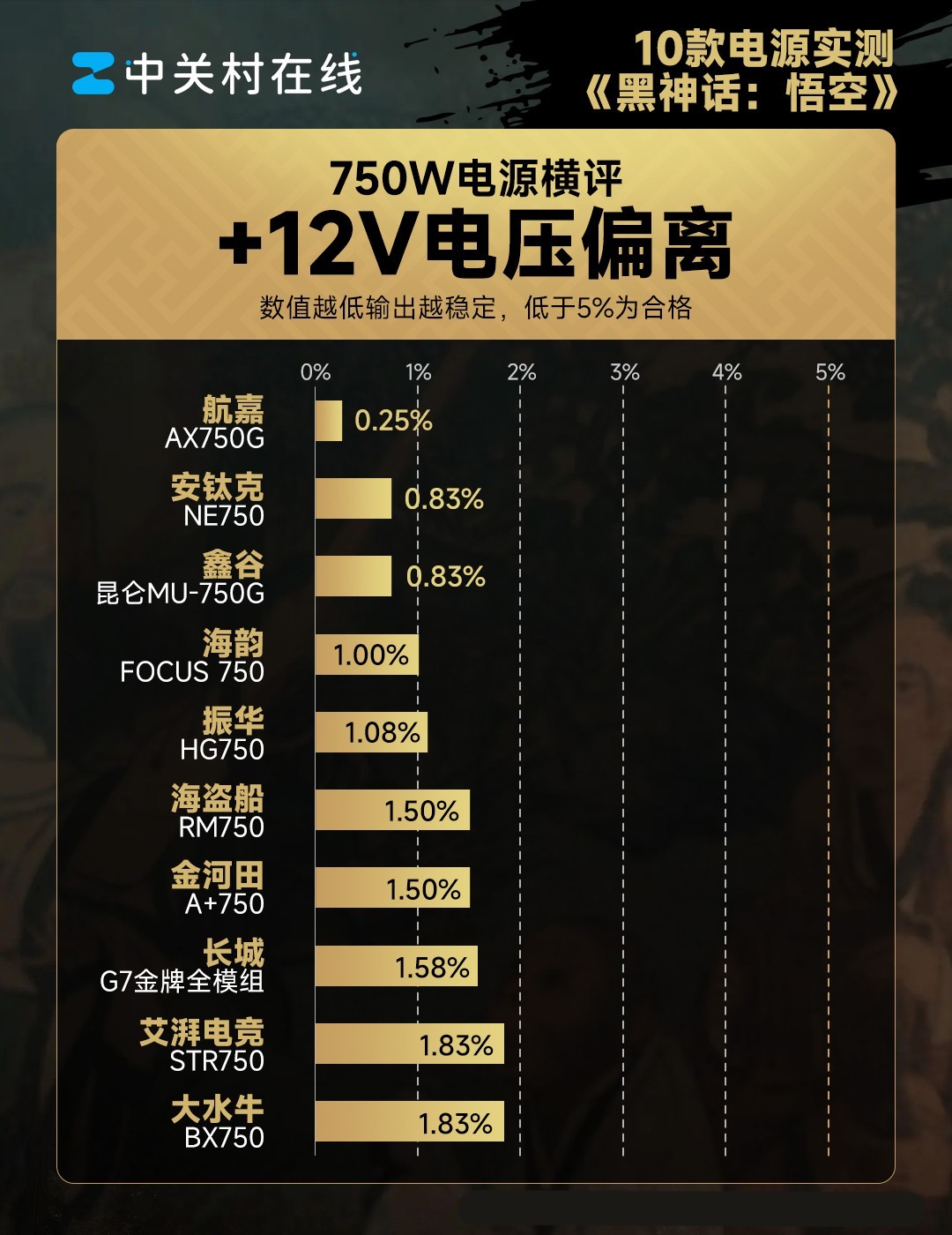 10款750W电源横评——《黑神话：悟空》第82难：虚标