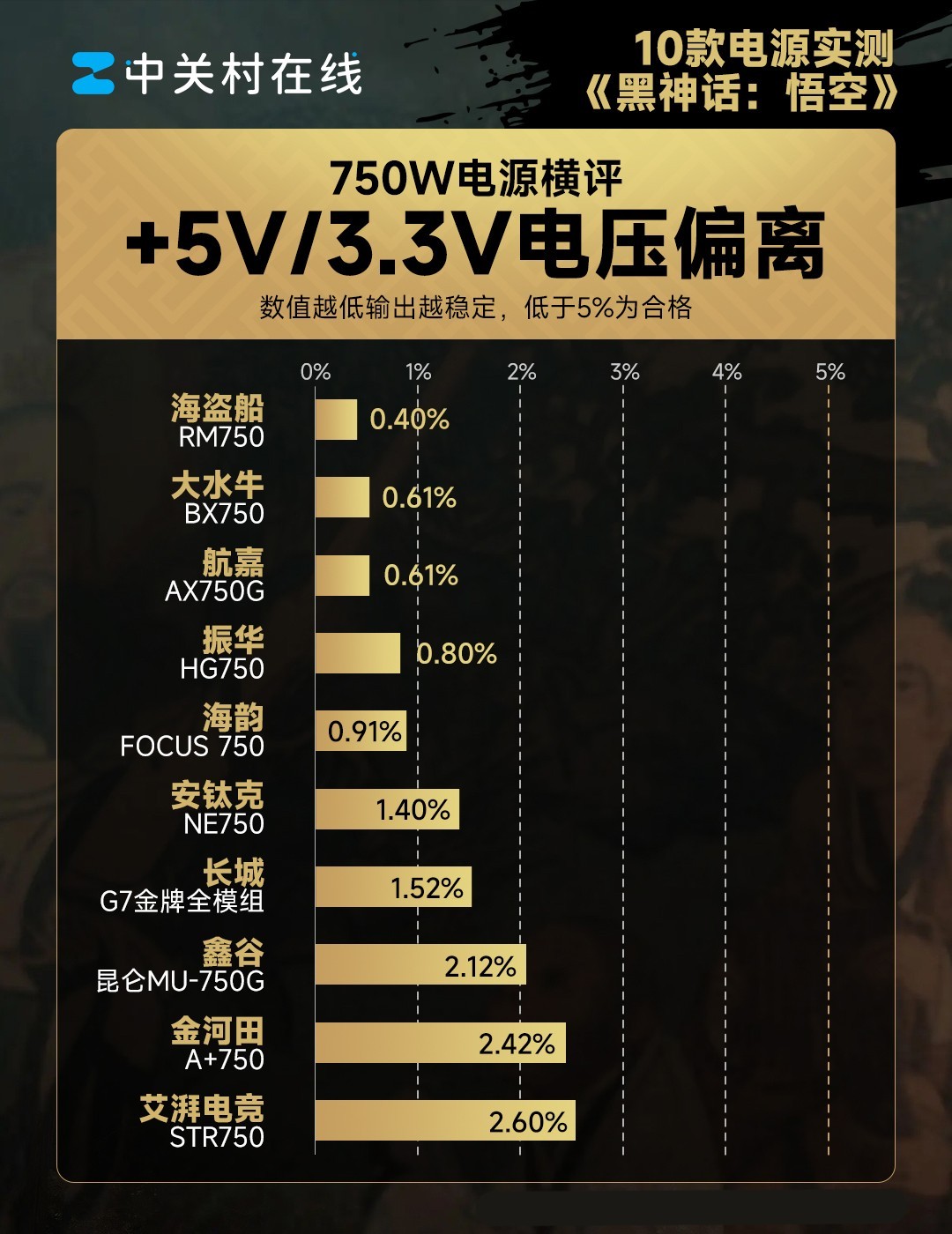 10款750W电源横评——《黑神话：悟空》第82难：虚标