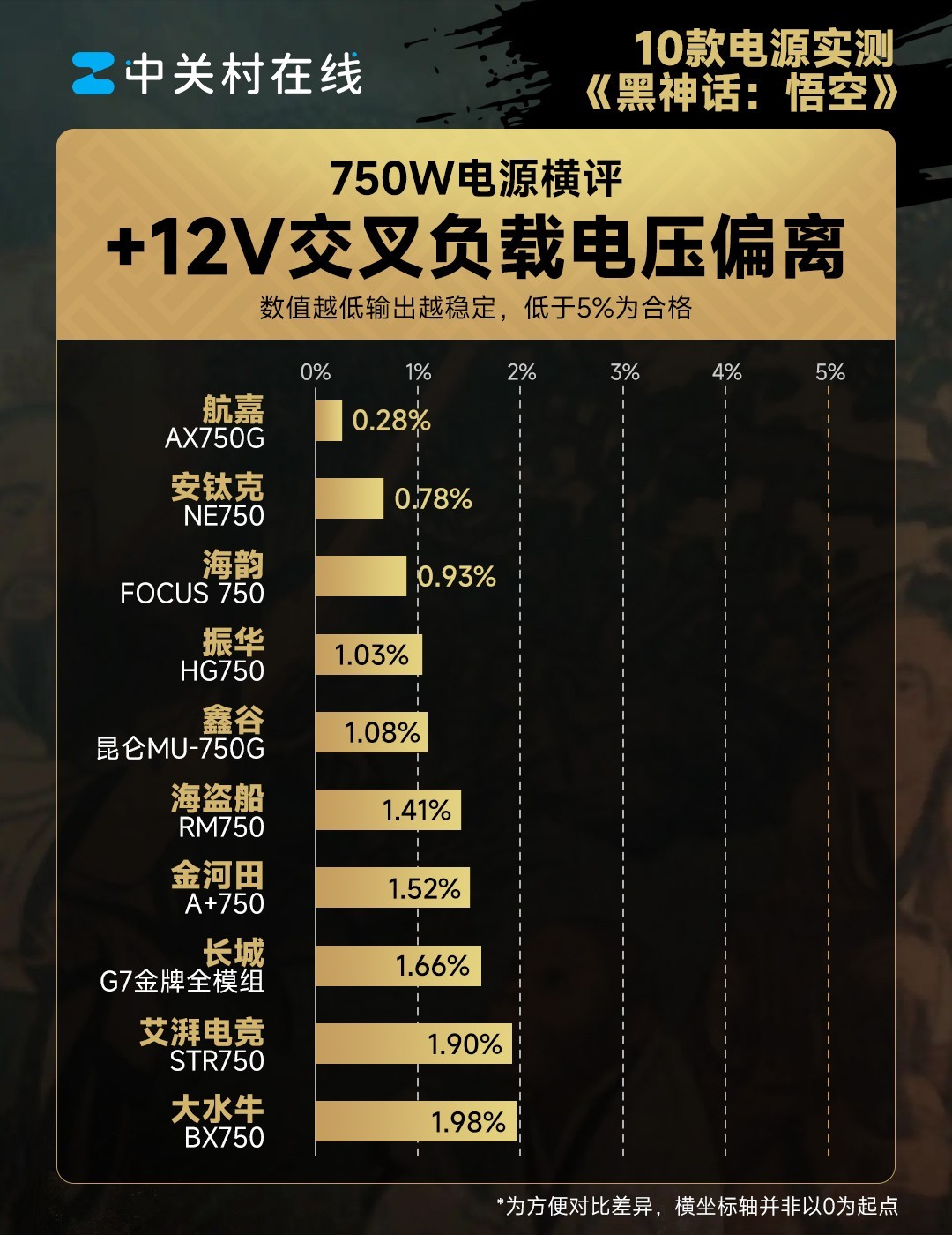 10款750W电源横评——《黑神话：悟空》第82难：虚标