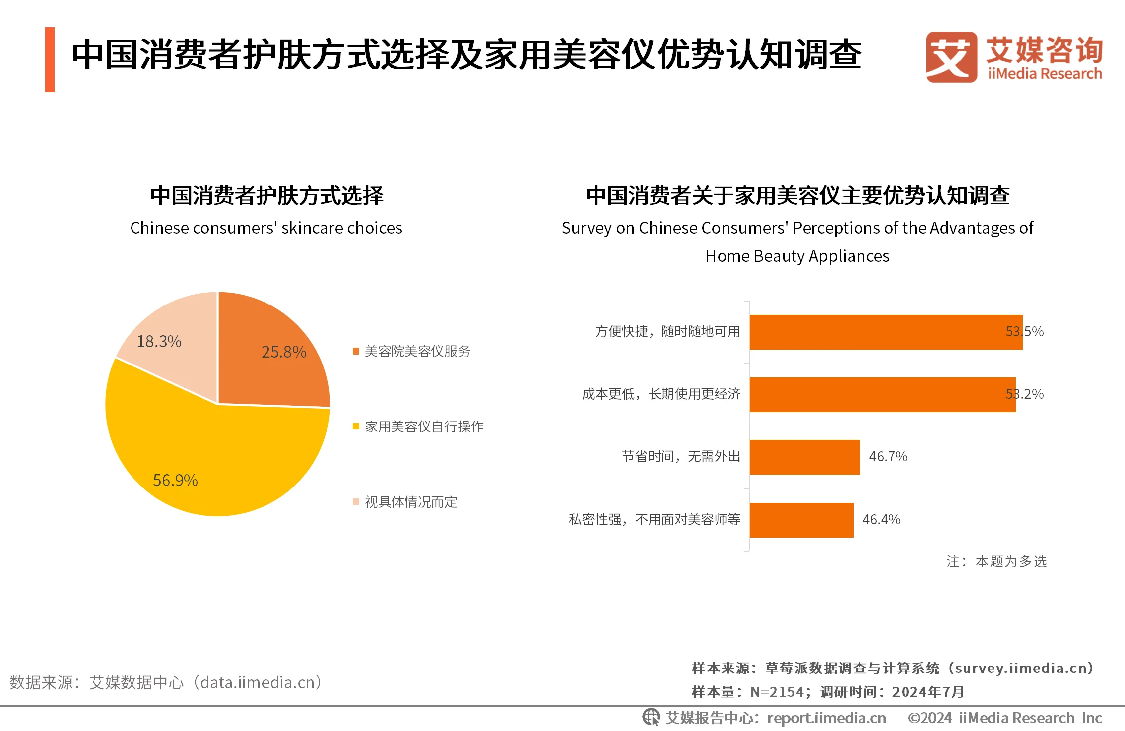 艾媒咨询 | 2024年中国家用美容仪行业消费者洞察研究报告_艾媒咨询 | 2024年中国家用美容仪行业消费者洞察研究报告_