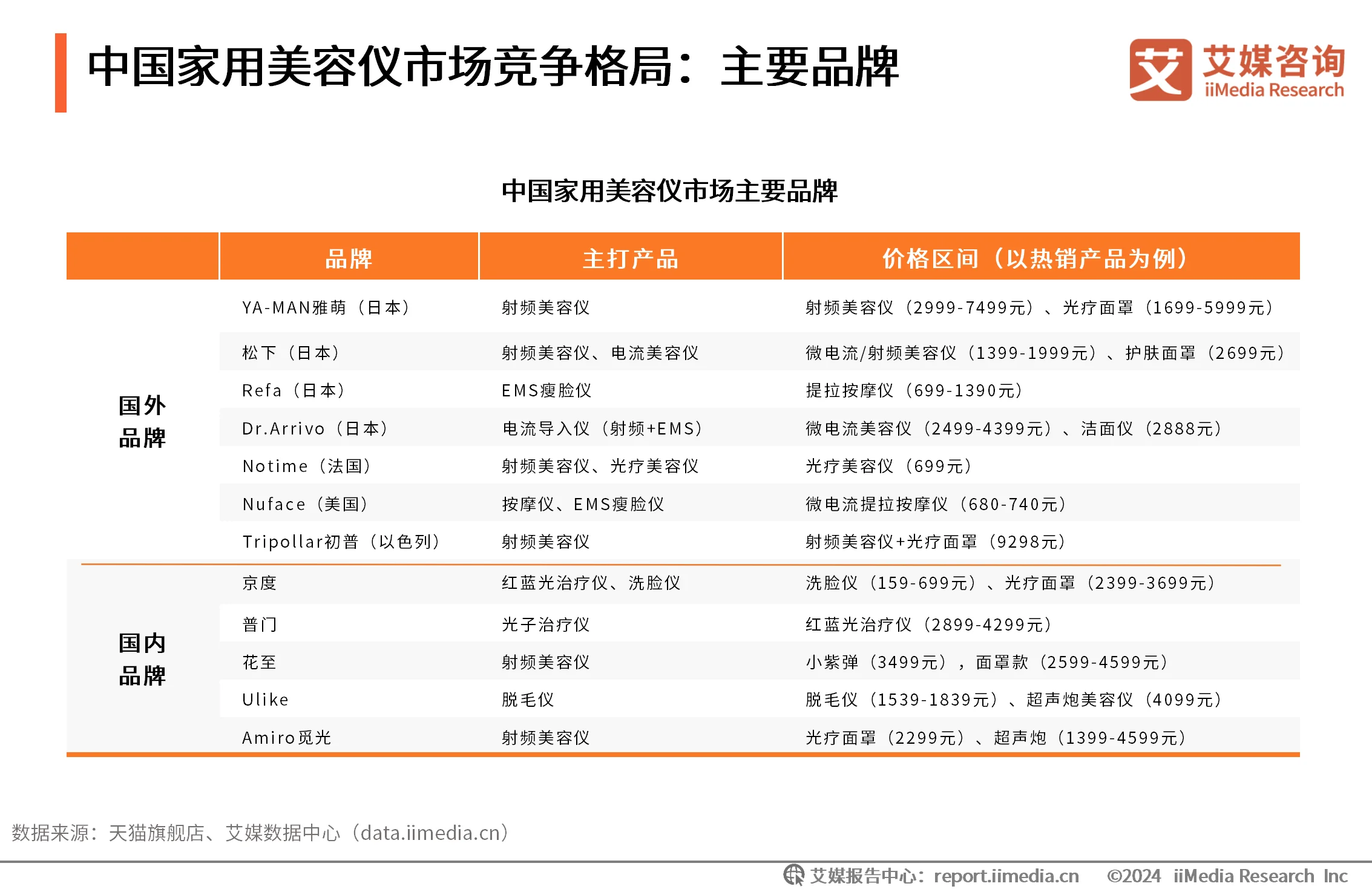 艾媒咨询 | 2024年中国家用美容仪行业消费者洞察研究报告_艾媒咨询 | 2024年中国家用美容仪行业消费者洞察研究报告_