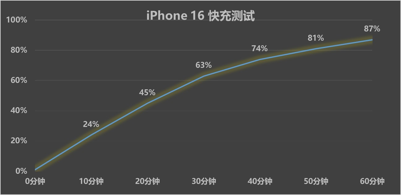 iPhone 16评测：性能够强，续航够长