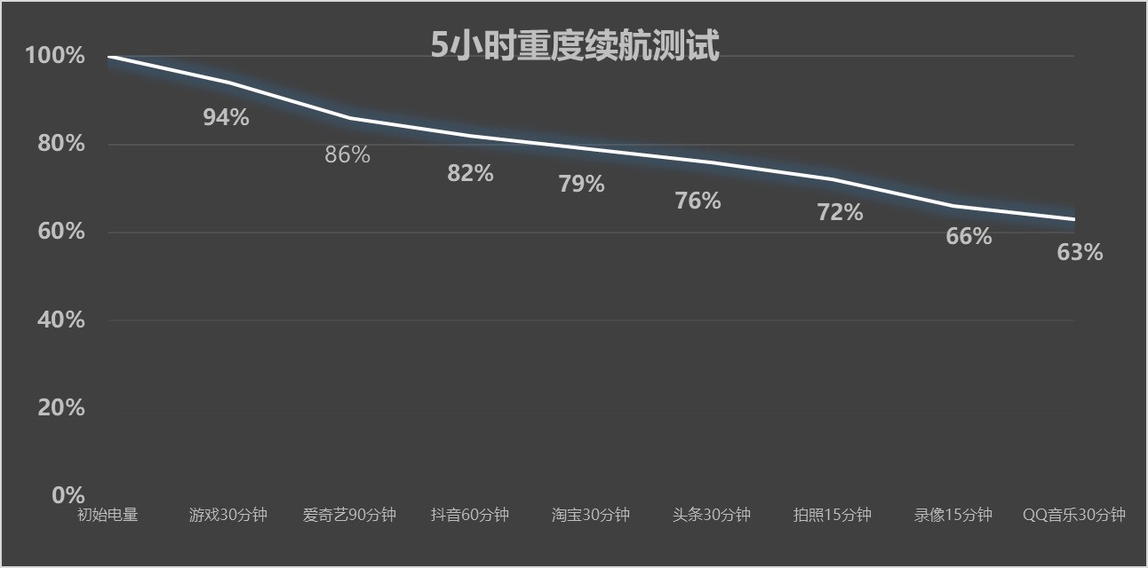 iPhone 16评测：性能够强，续航够长
