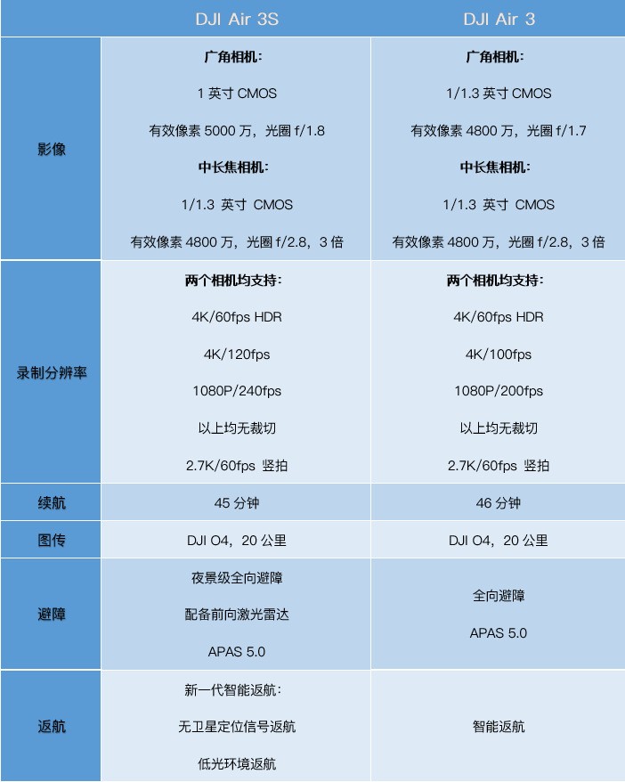 DJI Air 3S无人机评测：回归1英寸，双摄设计，避障返航更安全