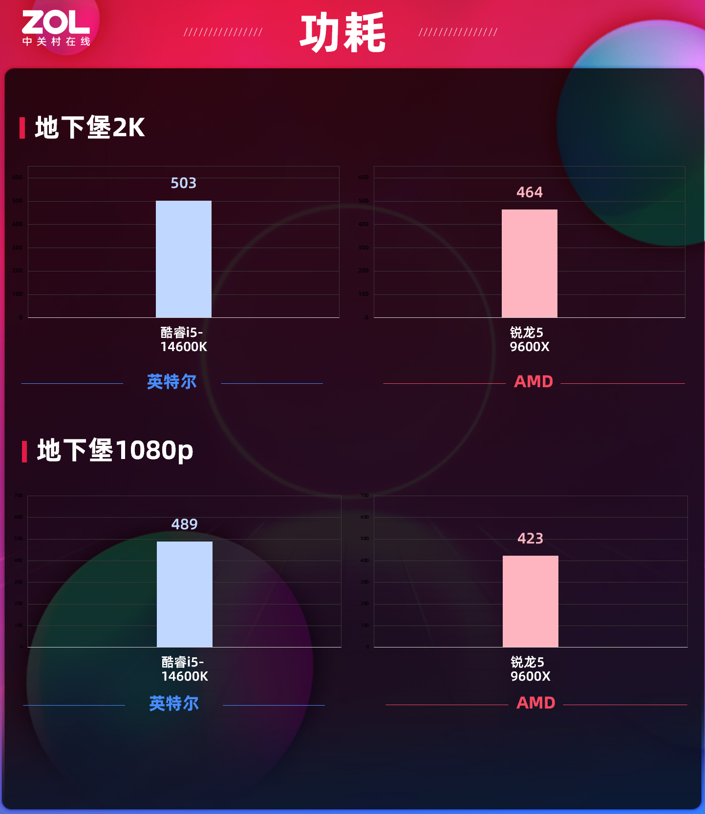 玩网游还得是AMD！锐龙5 9600X魔兽帧数对比酷睿i5-14600K