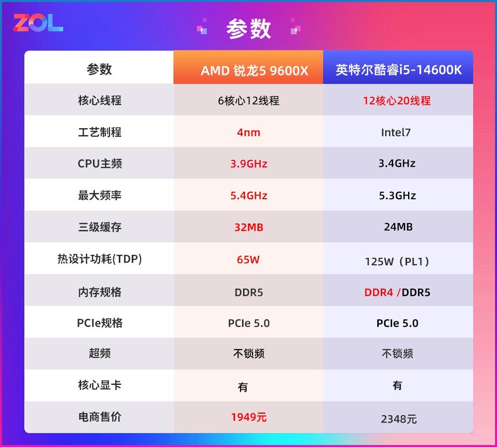 玩网游还得是AMD！锐龙5 9600X魔兽帧数对比酷睿i5-14600K