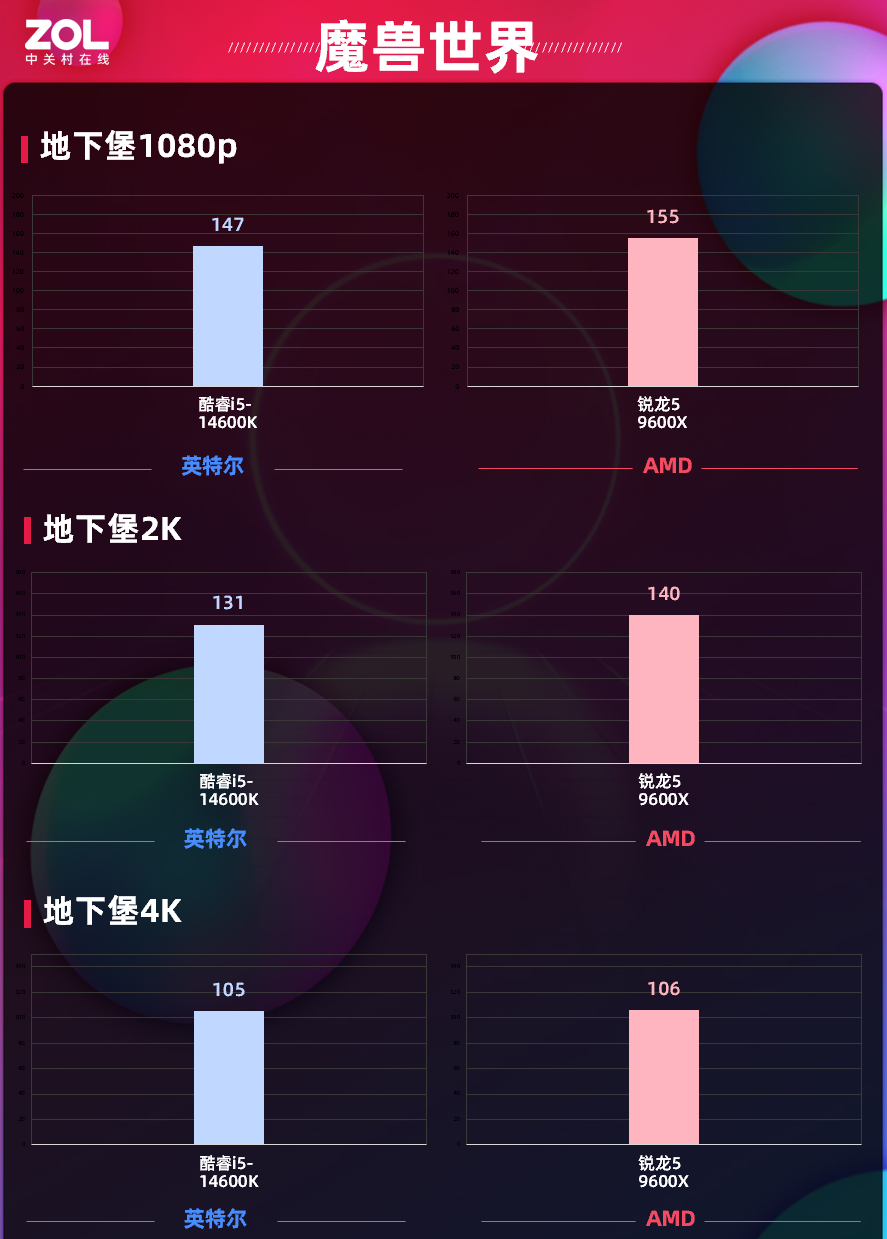 玩网游还得是AMD！锐龙5 9600X魔兽帧数对比酷睿i5-14600K