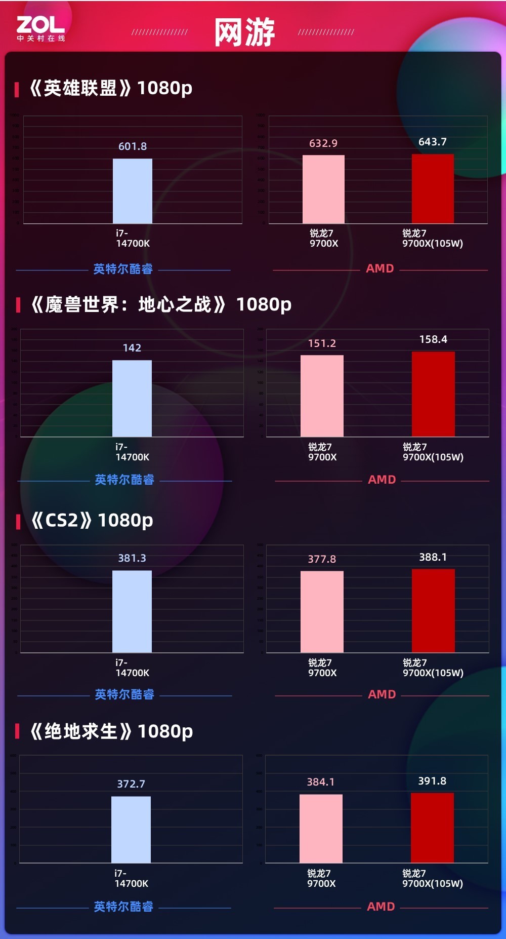 105W功耗释放性能拉满 锐龙7 9700X网游对比酷睿i7-14700K