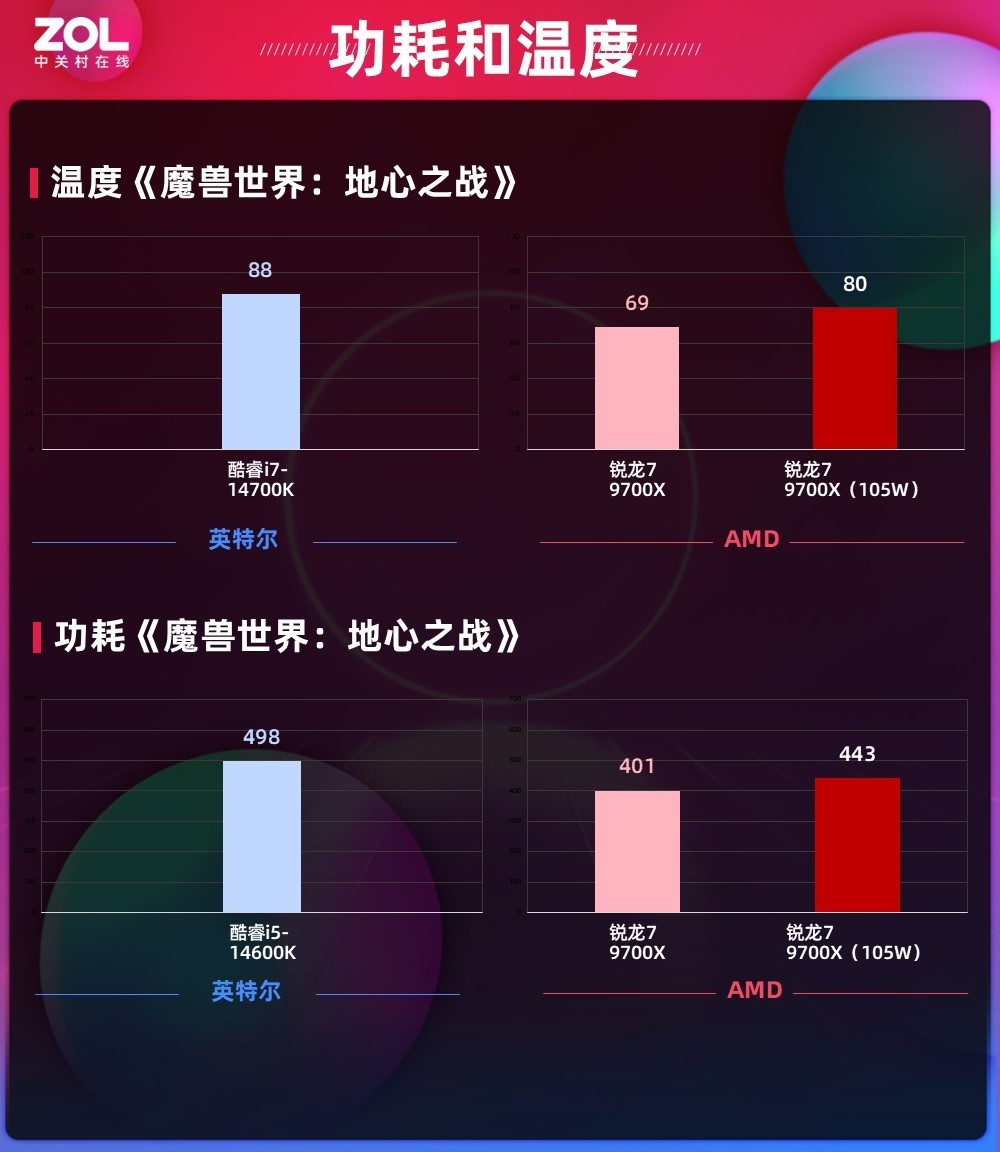 105W功耗释放性能拉满 锐龙7 9700X网游对比酷睿i7-14700K