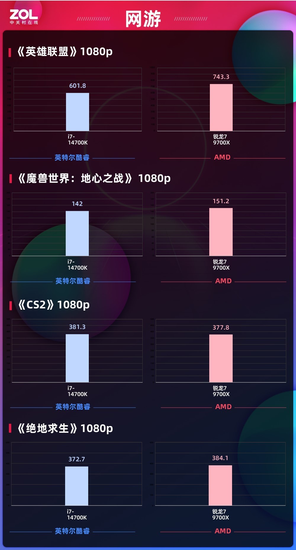 105W功耗释放性能拉满 锐龙7 9700X网游对比酷睿i7-14700K