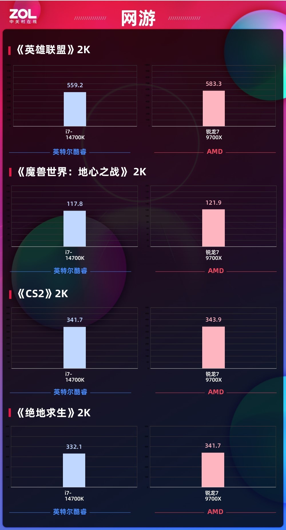 105W功耗释放性能拉满 锐龙7 9700X网游对比酷睿i7-14700K