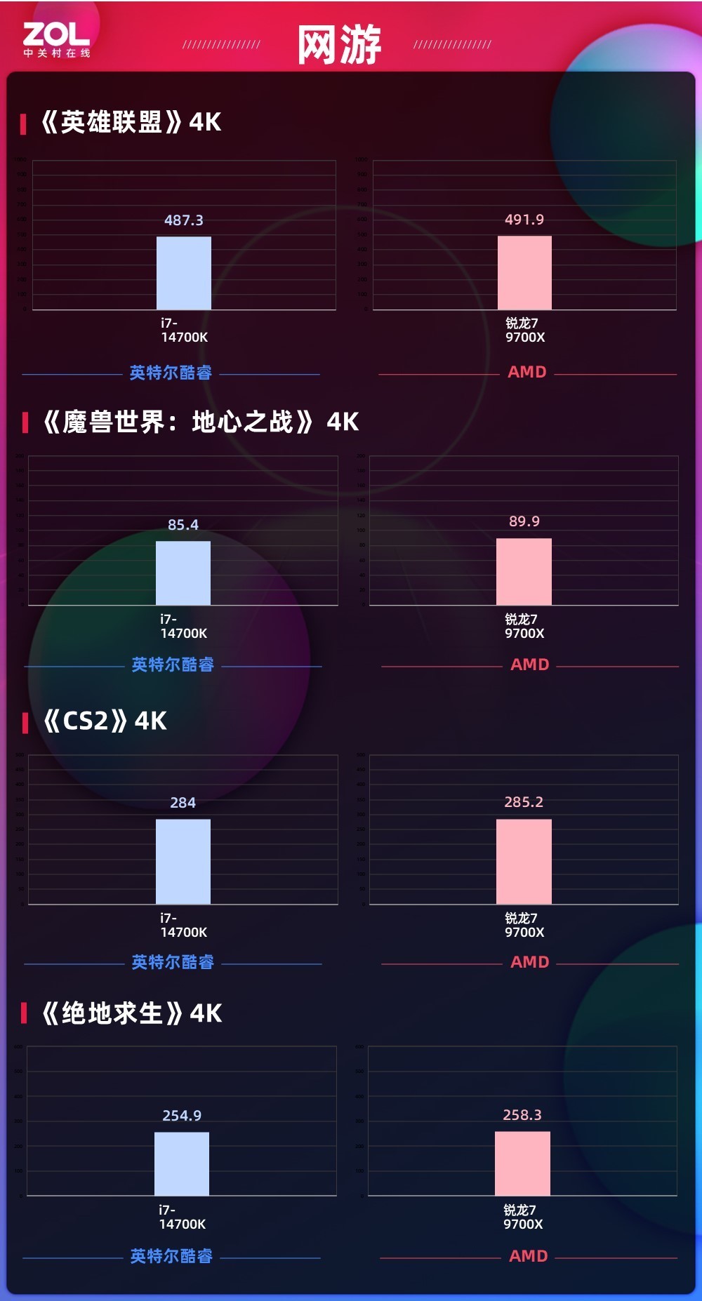105W功耗释放性能拉满 锐龙7 9700X网游对比酷睿i7-14700K