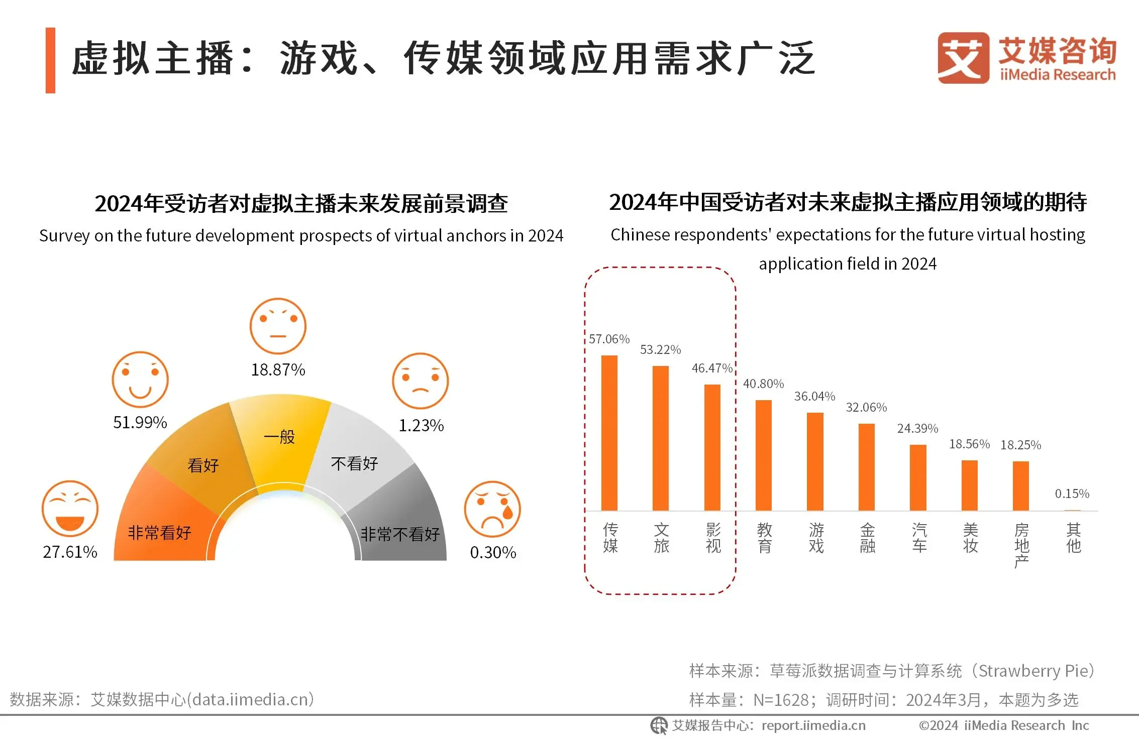 2024年中国虚拟数字人行业B端市场与应用领域分析：降本增效拓宽B端市场，数字人应用广泛开辟新消费模式__2024年中国虚拟数字人行业B端市场与应用领域分析：降本增效拓宽B端市场，数字人应用广泛开辟新消费模式