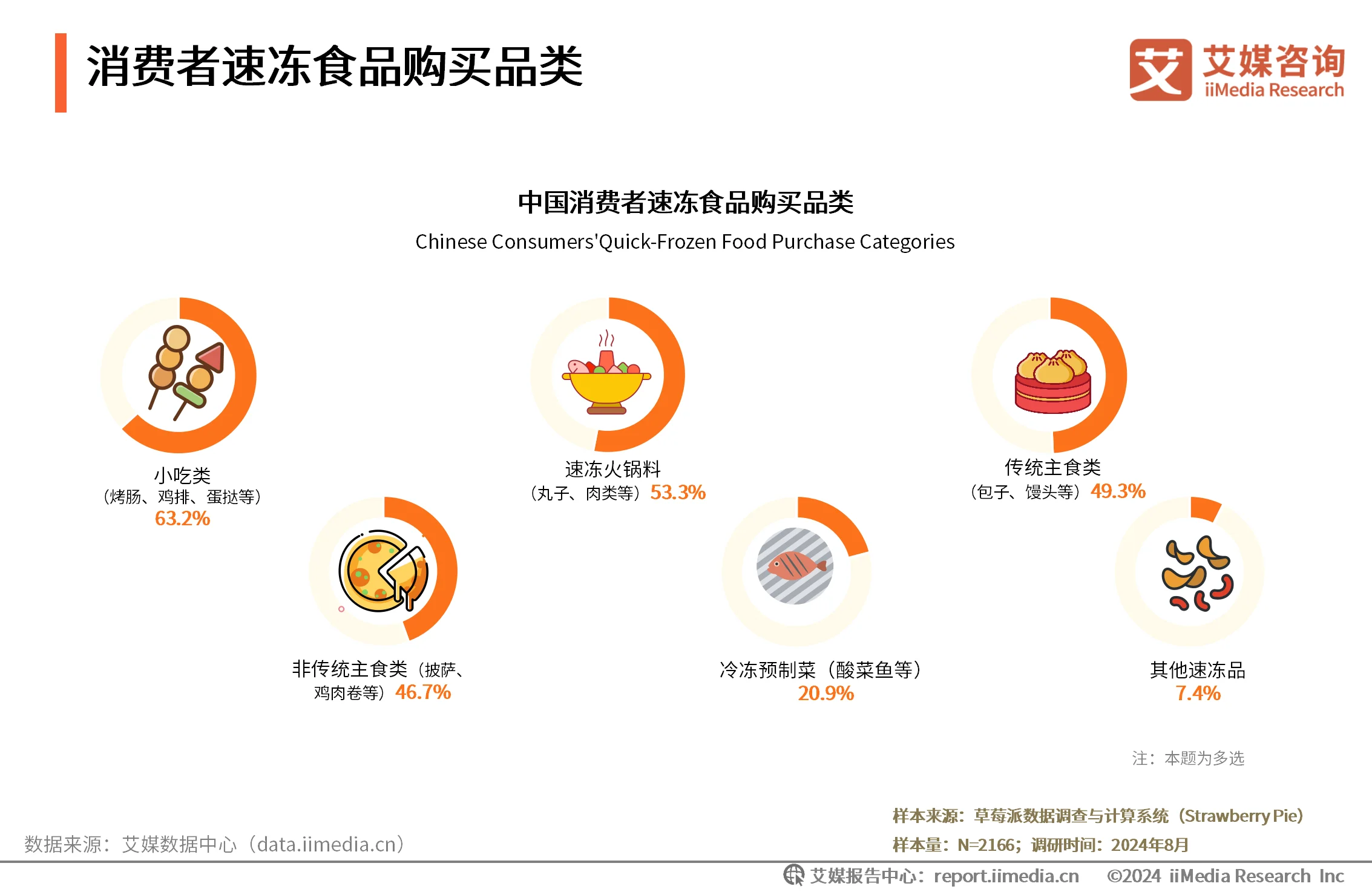 2020年速冻食品消费趋势_速冻食品消费者行为分析_